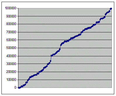 Graph of randomly selected numbers