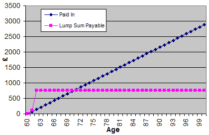 axa sun life over 50 plan graph