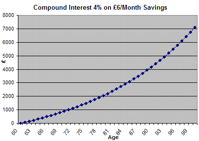 compound interest graph on a monthly saving of £6 at 4%