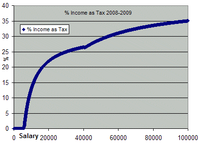 percentage of income as tax 08 09