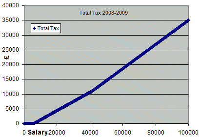 total tax 08 09